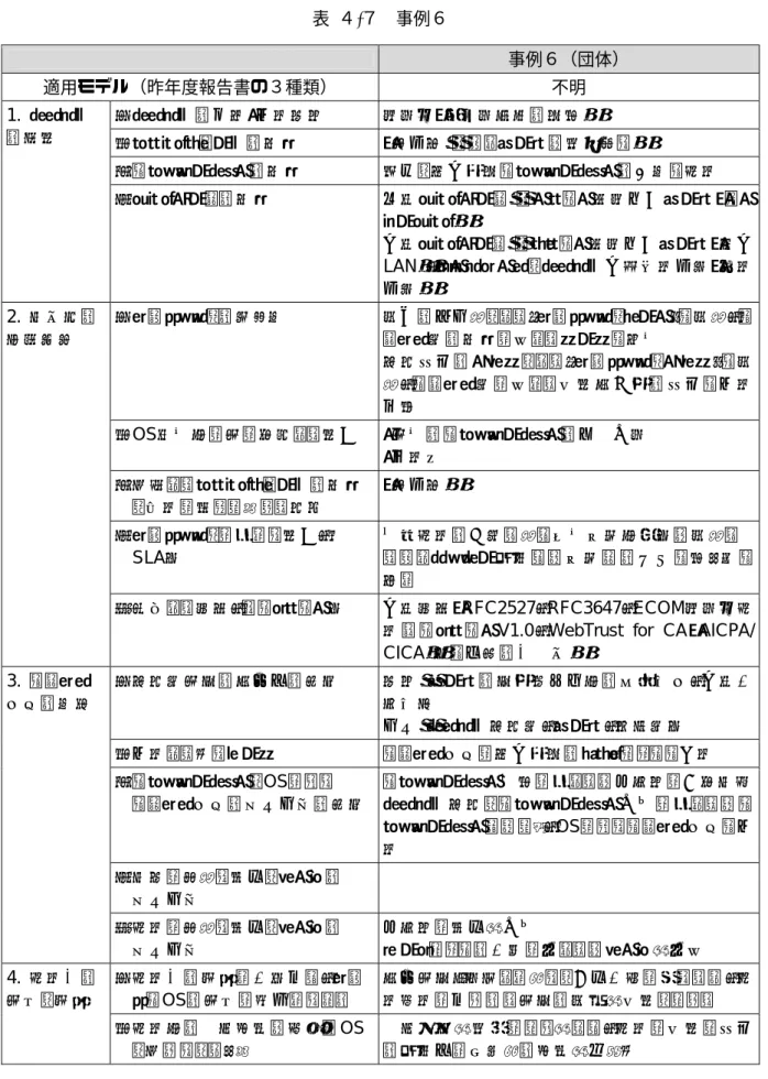 表  ４-７  事例６  事例６（団体）  適用モデル（昨年度報告書の３種類）  不明  ①システムの名称・利用目的 認証局（電子証明書の発行） ②プラットフォームの種類  （無回答：ただしサーバは複数ある）  ③アプリケーションの種類  製品と社内開発アプリケーションの両方を運用 1