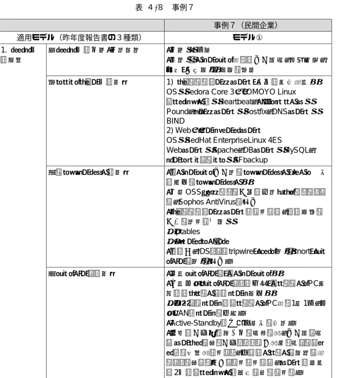 表  ４-８  事例７  事例７（民間企業）  適用モデル（昨年度報告書の３種類）  モデル①  ①システムの名称・利用目的 ・名称：無回答 ・目的：インターネットからの入会申込、資料請求、 属性（住所等）変更等を行う ②プラットフォームの種類 1)  ファイアウォールサーバ（下図の網掛け部） 