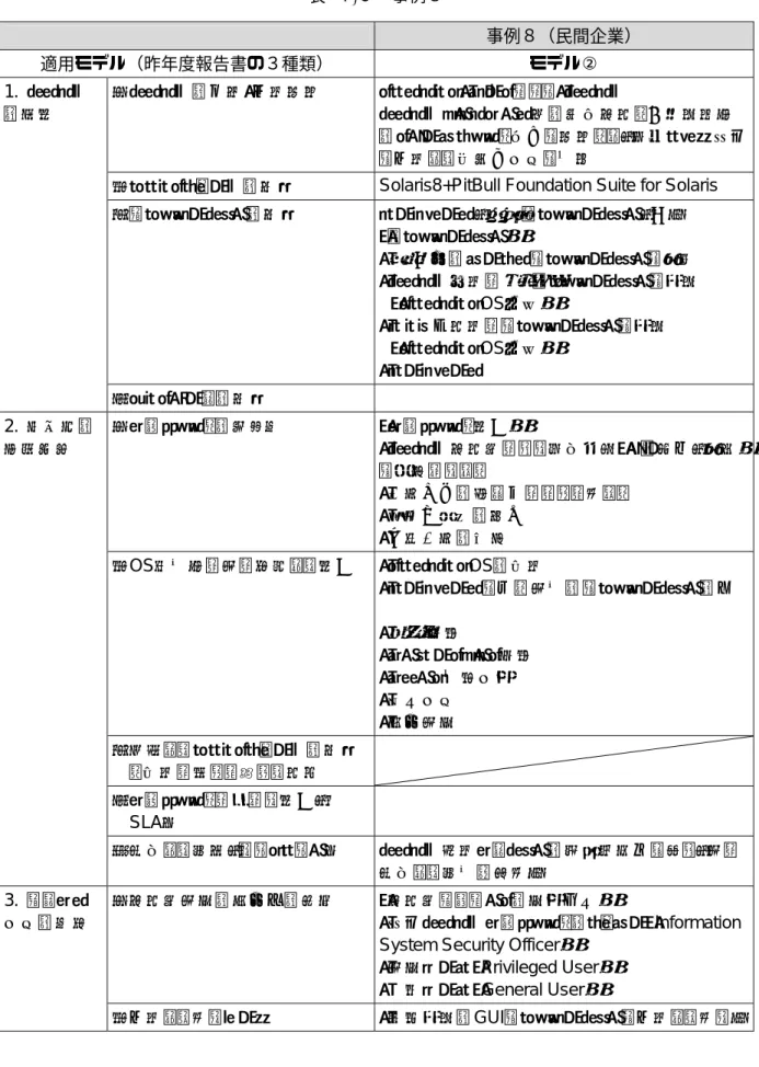 表  ４-９  事例８  事例８（民間企業）  適用モデル（昨年度報告書の３種類）  モデル②  ①システムの名称・利用目的 トラステッド・ゲートウェイ・システム システムメンテナンス系の統括管理と事故発生時 のトレーサビリティ拡充を目的とし、機密ラベル情報 を利用した接続先制御を実現 