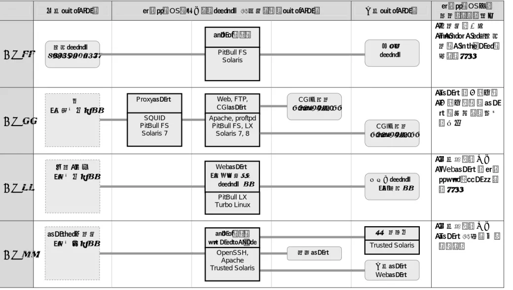 表  ４-１０  セキュア OS の適用目的と用途の比較（１）  外部ネットワーク  セキュアOSを導入したシステムが設置されたネットワーク  内部ネットワーク  セキュアOS化の  目的としての脅威  事例１ ・運用者の不正  ・メンテナンス、監視用インタフェースを 通じた攻撃  事例２ ・サーバの乗っ取り ・乗っ取られたサーバを経由した被害 の拡大  事例３  ・外部からの侵入  ・Webサーバのセキュ リ テ ィ ホ ー ル へ の攻撃  事例４ ・外部からの侵入  ・サーバが踏み台となること Web