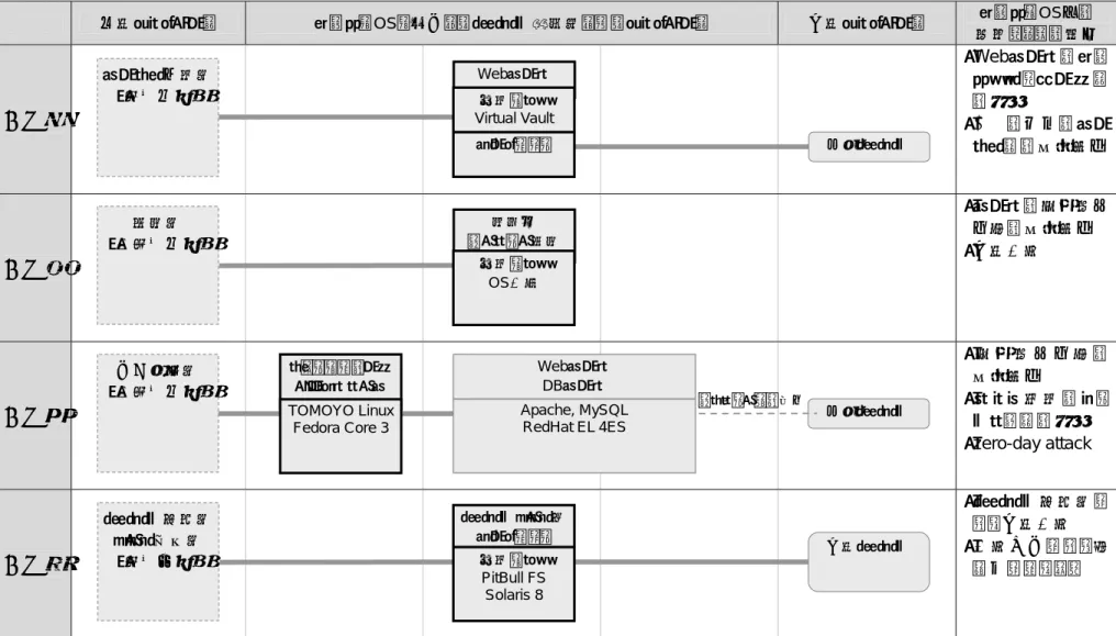 表  ４-１１  セキュア OS の適用目的と用途の比較（２）  外部ネットワーク  セキュアOSを導入したシステムが設置されたネットワーク  内部ネットワーク  セキュアOS化の  目的としての脅威  事例５ ・Webサーバのセキ ュ リ テ ィ ホ ー ル への攻撃  ・万一の場合のサー ビスへの影響波及  事例６  ・サーバの権限被奪取時の影響波及・内部不正  事例７ ・ 権 限 被 奪 取 時 の影響波及 ・パッチ適用のタイ ムラグへの攻撃 認証局 オンライン申請サービス利用者 （特定多数）基幹シス