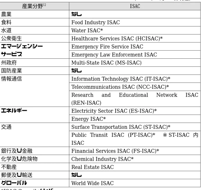 表 4-1 ISAC の種類と産業分野 