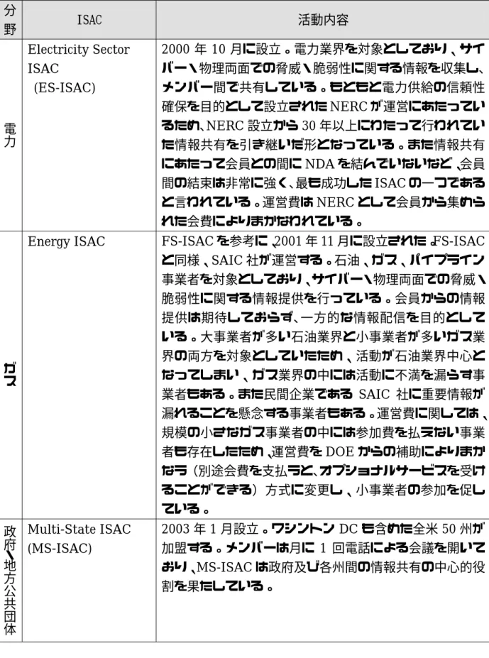 表 4-2 米国における重要インフラ分野の ISAC の活動内容（２／２）  分  野  ISAC  活動内容  電力 Electricity Sector   ISAC  (ES-ISAC)  2000 年 10 月に設立。電力業界を対象としており、サイバー・物理両面での脅威・脆弱性に関する情報を収集し､メンバー間で共有している。もともと電力供給の信頼性確保を目的として設立されたNERCが運営にあたってい るため､NERC 設立から 30 年以上にわたって行われてい た情報共有を引き継いだ形となっている。