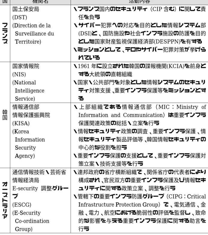 表 4-3 主な国における重要インフラ防護機関（２／２）  国  機関名 活動内容 フ ランス 国土保安局 (DST)  (Direction de la      Surveillance du      Territoire)  ・フランス国内のセキュリティ（CIP 含む）に関して責任を負う ・サイバー犯罪への対応を目的とした情報システム部(DSI)と、国防施設や社会インフラ施設の防護を目的とした国家財産監視保護経済部(DESPPN)を有する  ・ミッションとして、テロやサイバー犯罪対策が挙げら れてい