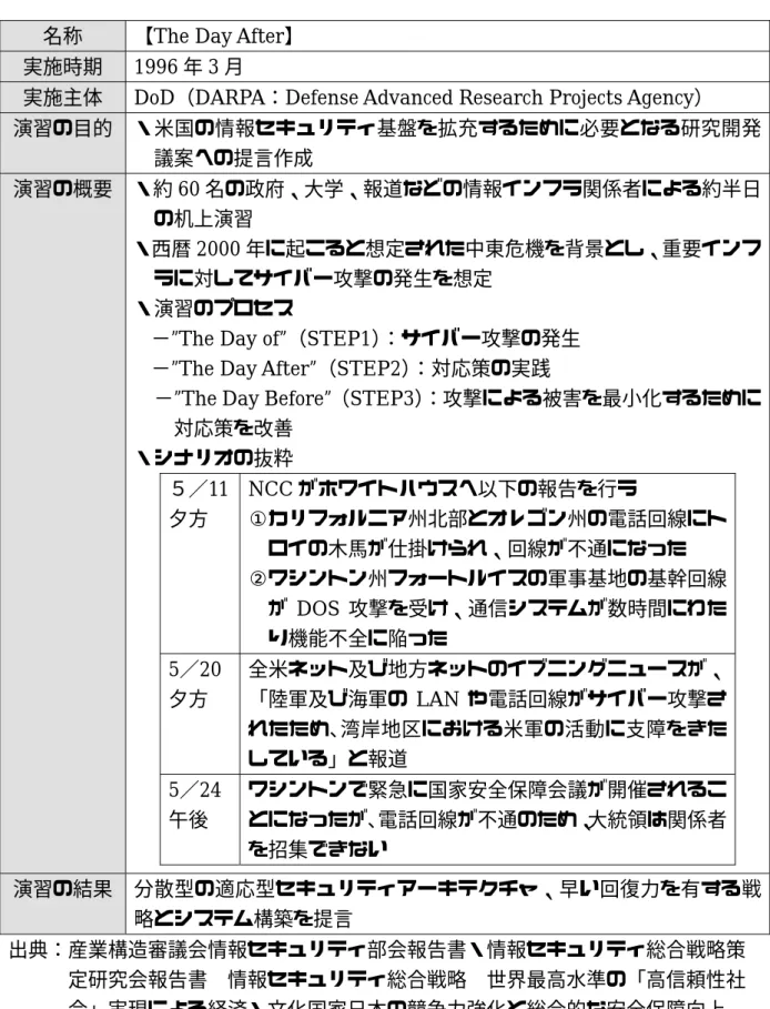 表 4-9 米国における重要インフラに係わる演習(The Day After)  名称 【 The Day After 】