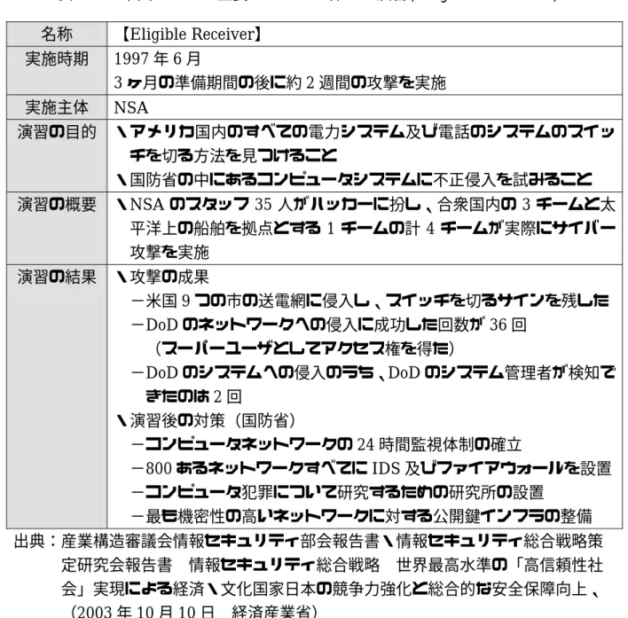 表 4-10 米国における重要インフラに係わる演習(Eligible Receiver)  名称 【 Eligible Receiver 】 実施時期 1997 年 6 月  3 ヶ月の準備期間の後に約 2 週間の攻撃を実施  実施主体 NSA  演習の目的 ・アメリカ国内のすべての電力システム及び電話のシステムのスイッ チを切る方法を見つけること ・国防省の中にあるコンピュータシステムに不正侵入を試みること 演習の概要 ・ NSA のスタッフ 35 人がハッカーに扮し、合衆国内の 3 チームと太 平洋上の