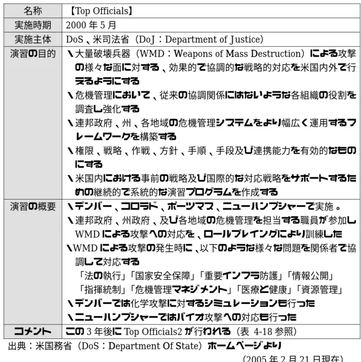 表 4-12 米国における重要インフラに係わる演習(Top Officials)  名称 【 Top Officials 】