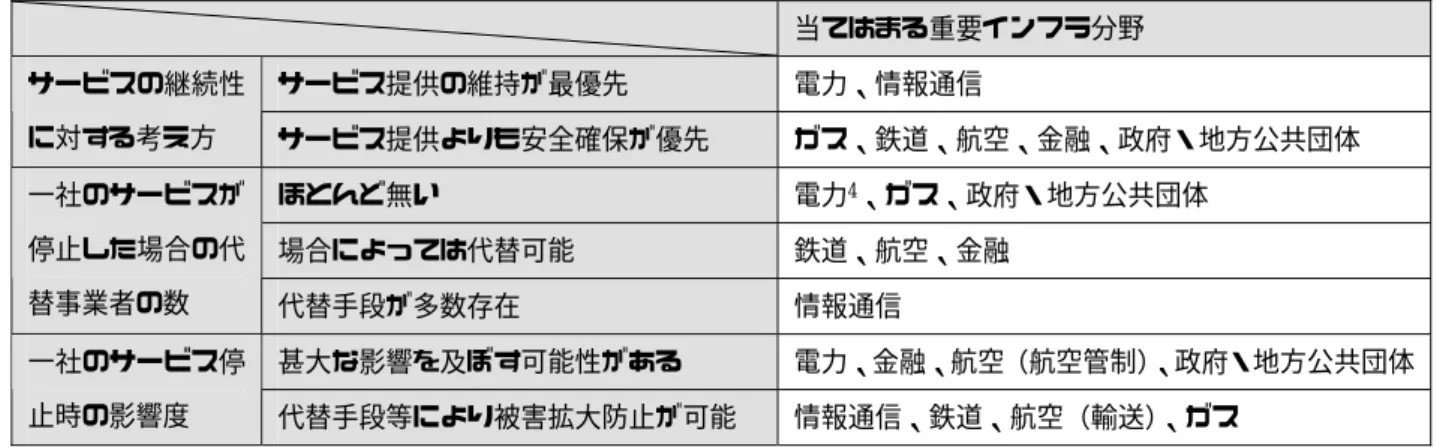 表 2-2 重要インフラのサービス提供の維持に関する考え方の違い  当てはまる重要インフラ分野  サービス提供の維持が最優先  電力、情報通信 サービスの継続性 に対する考え方  サービス提供よりも安全確保が優先  ガス、鉄道、航空、金融、政府・地方公共団体  ほとんど無い 電力 4 、ガス、政府・地方公共団体 場合によっては代替可能  鉄道、航空、金融 一社のサービスが停止した場合の代 替事業者の数 代替手段が多数存在  情報通信  甚大な影響を及ぼす可能性がある  電力、金融、航空（航空管制） 、政府・