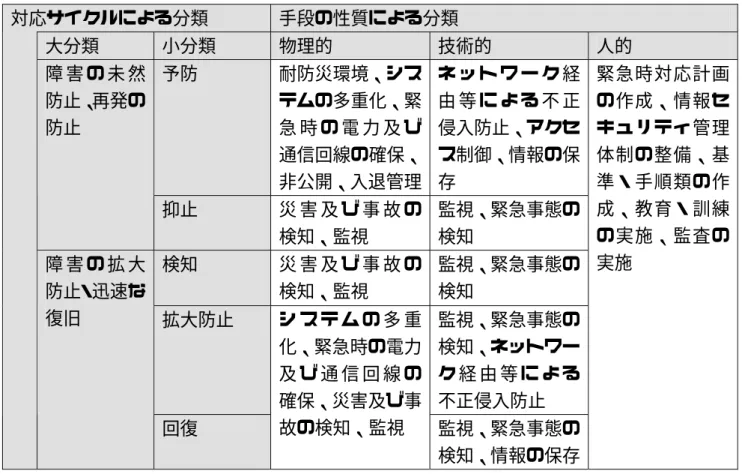 表 3-2 対策の分類  対応サイクルによる分類 手段の性質による分類 大分類  小分類  物理的  技術的  人的  予防 耐防災環境、シス テムの多重化、緊 急 時 の 電 力 及 び 通信回線の確保、 非公開、入退管理 ネ ッ ト ワ ー ク 経由 等 に よ る 不 正侵入防止、アクセス制御、情報の保存障 害 の 未 然防止、再発の防止 抑止 災 害 及 び 事 故 の 検知、監視 監視、緊急事態の検知 検知 災 害 及 び 事 故 の 検知、監視 監視、緊急事態の検知 拡大防止 監視、緊急事態の 