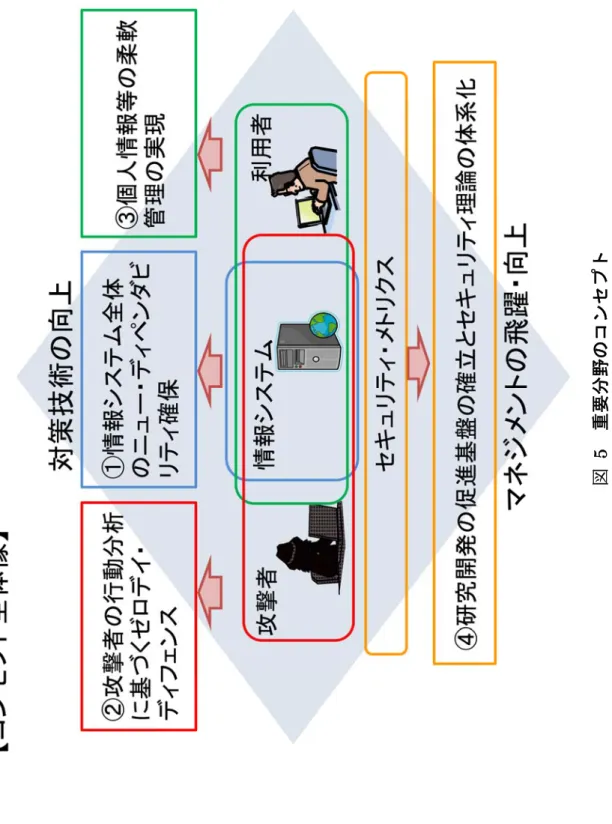 図 5重要分野のコンセプト 