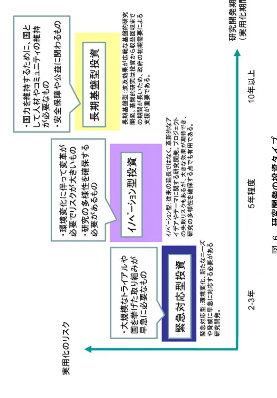 図 6研究開発の投資タイプ