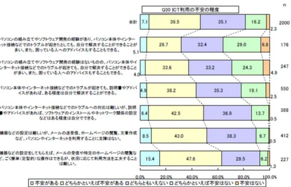 図  3  情 【出典】総 【出典】文部 情報通信技術総務省「ユビキ図  4  教部科学省「平成 術利用の不タスネット社会教員の情報２１年度学校に 不安の程度( 会における安心・ 報通信技術活における教育の情 (PC やネッ ・安全な情報通信活用指導力 情報化の実態等に ト取り扱いレ信技術の利用に(平力の推移 に関する調査結 レベル別  関する調査」 平成21年3月) 結果」（平成22 年 年 6 月）
