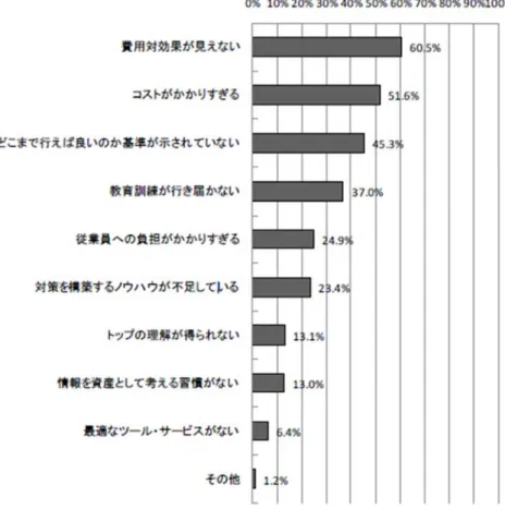 図表 表４ 情報セ 情図表５ セキュリテ警察庁情報セキュ 25  ティ対策実施「不正アクセス行ュリティ対策経済産業省「 施上の問題行為対策等の実策の阻害要「平成21年情報 題点（ n=84 実態調査  調査報要因の推移報処理実態調査報 41 ） 報告書」平成 23報告書」平成223 年２月 2年８月 