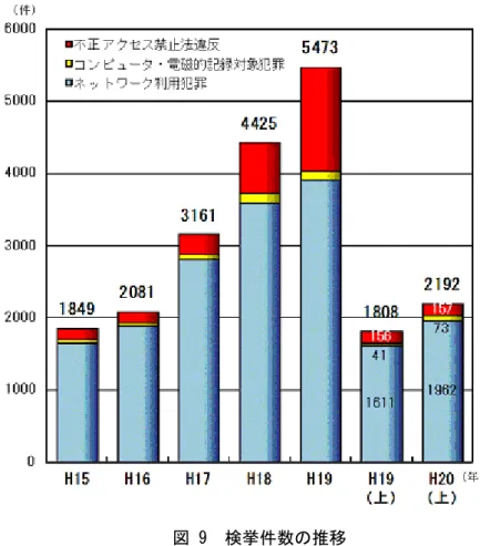 図 9  検挙件数の推移 
