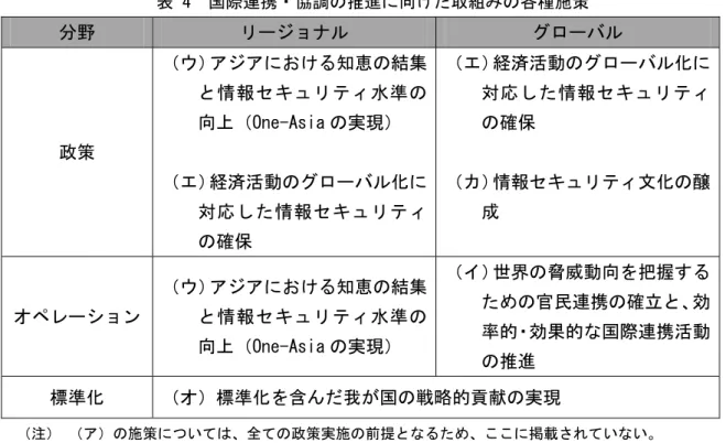 表 4  国際連携・協調の推進に向けた取組みの各種施策  分野  リージョナル  グローバル  政策  （ウ）アジアにおける知恵の結集と情報セキュリティ水準の向上（One-Asia の実現）  （エ）経済活動のグローバル化に 対応した情報セキュリティ の確保  （エ）経済活動のグローバル化に対応した情報セキュリティの確保 （カ）情報セキュリティ文化の醸成  オペレーション  （ウ）アジアにおける知恵の結集と情報セキュリティ水準の 向上（One-Asia の実現）  （イ）世界の脅威動向を把握するための官民連