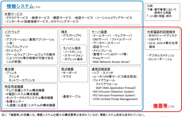 図 1.5-1 「情報システム」、「機器等」及びその関係