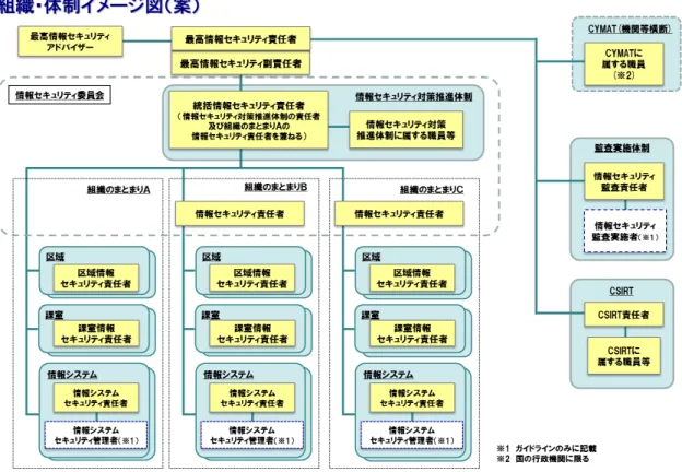 図 2.1.1-1 機関等の情報セキュリティ体制のイメージ