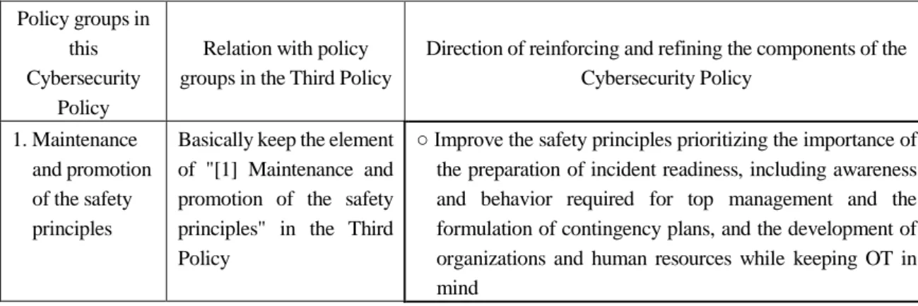 Table 2 Policy Groups and Direction of Reinforcing and Refining the Components of the Cybersecurity Policy  Policy groups in 