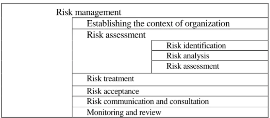 Table 3 Standard Risk Management Process (example) 