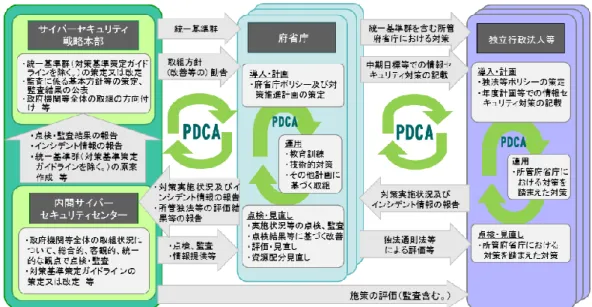 図  政府機関等における情報セキュリティマネジメントの全体像  ６  情報セキュリティ対策の進め方  (1)  基本原則及び最高情報セキュリティ責任者の指揮と推進体制の確立  政府機関等の各機関における情報セキュリティの確保については、国民、企業 等からの情報セキュリティ確保に関する要求や期待を踏まえた上で、自らが取り 扱う情報の管理に責任を持ち、それぞれの業務や情報システムの形態に適応した 情報セキュリティ対策を講じていくことが原則である。  そのためには、最高情報セキュリティ責任者は各機関における情報セ