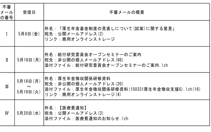 表 1 不審メールの整理  ※  表中の括弧内の数字はメールの件数を表す。 (2) 不審メールとの突合  プロキシログの解析結果と「表  1  不審メールの整理」で整理した不審メールとの 突合作業を行い、各不審メールにより発生した不審な通信を確認した。  ①  不審メールⅠ  5 月 8 日、不審メールⅠの受信直後、端末 1 台から不審な通信が発生している。こ れは、不審メールⅠの本文中にあるリンク先に係る不正プログラムに感染したことが 原因と考えられる。  また、 不審な通信が発生してから約 4 時間後に