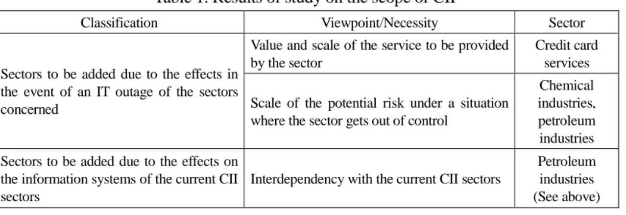 Table 1. Results of study on the scope of CII 