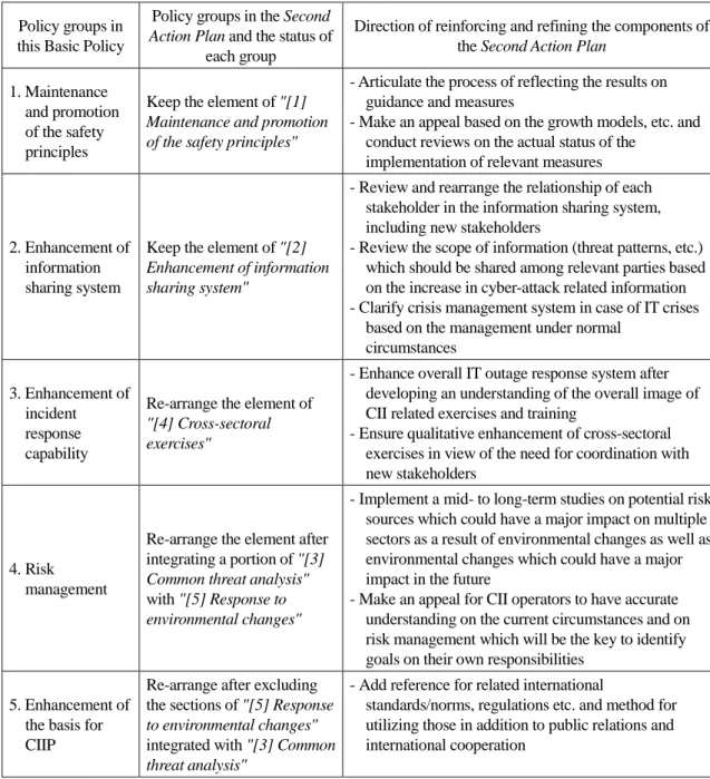 Table 2. Policy groups and direction of reinforcing and refining the components    of the Basic Policy 