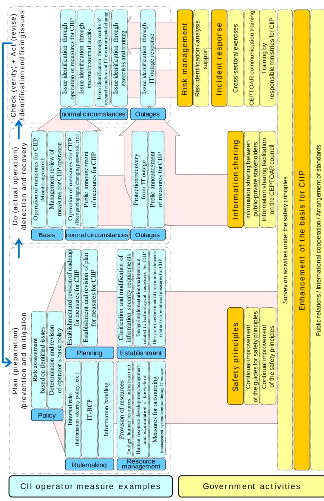 Figure 1. "CII operator measure examples" and "Government activities"  Plan (preparation) /prevention and mitigationCheck (verify) + Act (revise)/identification and fixing issuesDo (actual operation)/detection and recovery