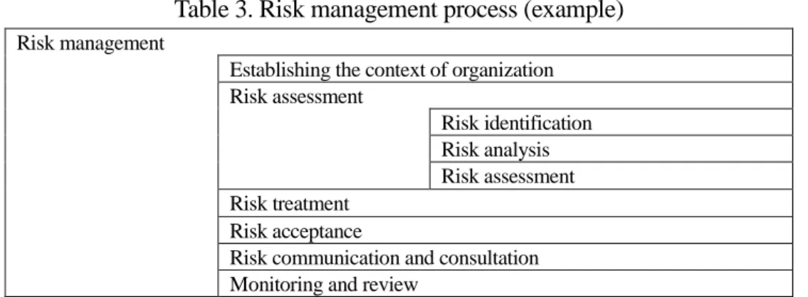Table 3. Risk management process (example) 