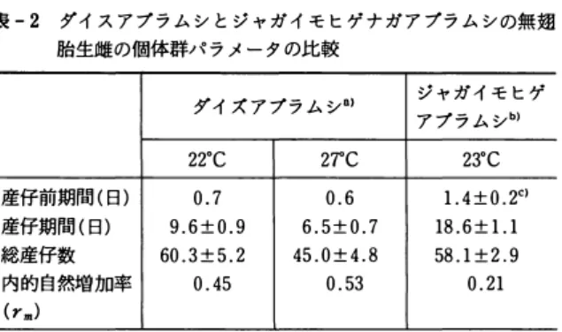 表 - 2 ダイ ス ア プ ラ ム シ と ジ ャ ガ イ モ ヒゲ ナ ガ ア ブラ ム シ の無麹 胎生雌の個体群ノ T ラ メ ー タ の比較 ダイ ズ ア プ ラ ム シ叫 ジ ャ ガ イ モ ヒゲ ア プ ラ ム シ同 22・c 27"C  23.C  産仔前期間( 日 ) 0 