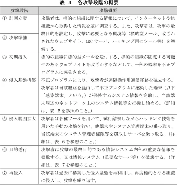 表 ４  各攻撃段階の概要  攻撃段階  攻撃概要  ①  計画立案  攻撃者は、標的の組織に関する情報について、インターネットや他 組織から取得した情報を基に調査する。また、攻撃者は、攻撃の最 終目的を設定し、攻撃に必要となる環境等（標的型メール、改ざん されたウェブサイト、C&amp;C サーバ、ハッキング用のツール等）を準 備する。 ② 攻撃準備  ③  初期潜入  標的の組織に標的型メールを送付する、標的の組織が閲覧する可能 性のあるウェブサイトを改ざんするなどして、一部の端末を不正プ ログラムに感
