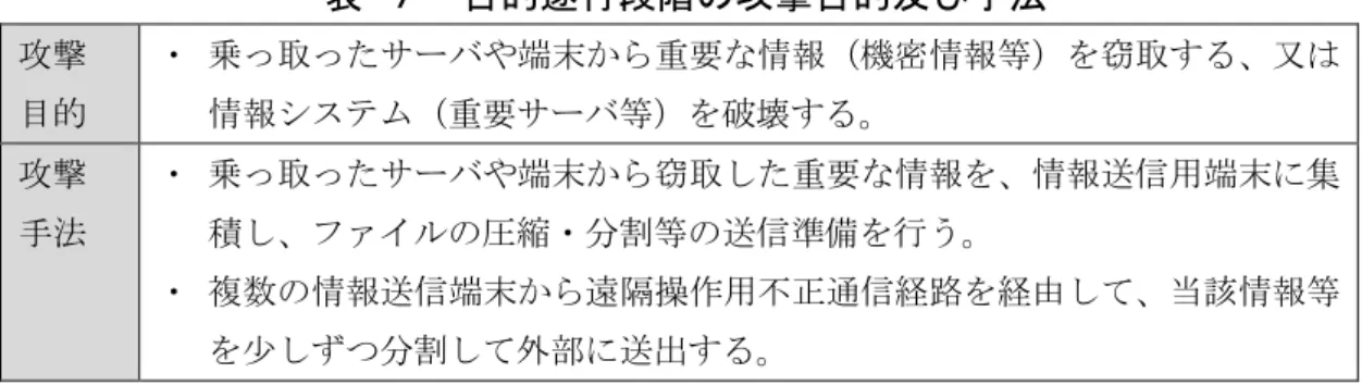 表 ７  目的遂行段階の攻撃目的及び手法  攻撃  目的  ・ 乗っ取ったサーバや端末から重要な情報（機密情報等）を窃取する、又は情報システム（重要サーバ等）を破壊する。  攻撃  手法  ・ 乗っ取ったサーバや端末から窃取した重要な情報を、情報送信用端末に集積し、ファイルの圧縮・分割等の送信準備を行う。  ・ 複数の情報送信端末から遠隔操作用不正通信経路を経由して、当該情報等 を少しずつ分割して外部に送出する。  ⑦  再侵入段階  この段階では、攻撃者は標的組織の情報システムに確保した遠隔操作用 不正通