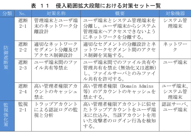 表 １１  侵入範囲拡大段階における対策セット一覧  分類  No.  対策名称  概要  対象機器  防御遮 断策 遮断 2-1  管理端末とユーザ端末のネットワーク分離設計  ユーザ端末とシステム管理端末を分離し、ユーザ端末からシステム管理端末へアクセスできないようにネットワークを分離する。  システム管理端末 遮断2-2 適切なネットワークセグメント分離及びアクセス制御設計 適切なセグメントの分離設計とネットワークセグメント間のアクセス制御を実施する。 ネットワーク  遮断 2-3  ユーザ端末間のフ