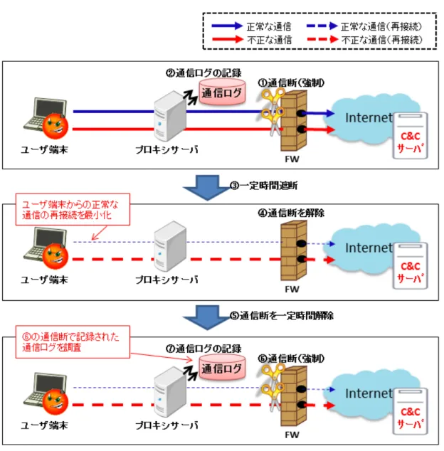 図 １４ プロキシサーバを経由する外部向けの通信の強制切断の実施要領 