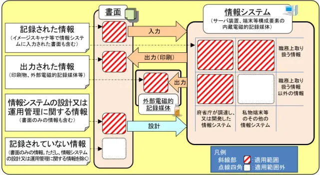 図 1.5-2 統一基準の適用を受ける「情報」の範囲 1.6  一般用語の解説  留意すべき一般用語を以下に解説する。  【あ】 ●    「アクセス制御」とは、情報へのアクセスを許可する者を制限することをいう。 ●    「アプリケーション」とは、 OS 上で動作し、サービスの提供、文書作成又は電子メ ールの送受信等の特定の目的のために動作するソフトウェアをいう。 ●    「アルゴリズム」とは、ある特定の目的を達成するための演算手順をいう。 ●    「暗号化」とは、第三者に容易に解読されないよう、定め
