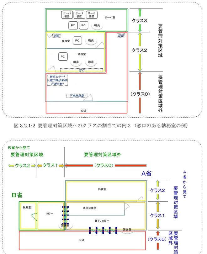 図 3.2.1-2  要管理対策区域へのクラスの割当ての例２（窓口のある執務室の例） 図 3.2.1-3  要管理対策区域へのクラスの割当ての例３（複数の府省庁で共用する施設の例）クラス３クラス２ＰＣＰＣ職員職員ＰＣ職員ＰＣ公道要管理対策区域要管理対策区域外不在時施錠職員簡易なゲート（開庁時は常時目視可能）認証認証サーバ室執務室執務室サーバ装置サーバ装置サーバ装置窓口（クラス０）クラス２クラス１公道要管理対策区域要管理対策区域外クラス１Ａ省Ｂ省クラス２要管理対策区域要管理対策区域外執務室執務室Ｂ省から見てＡ