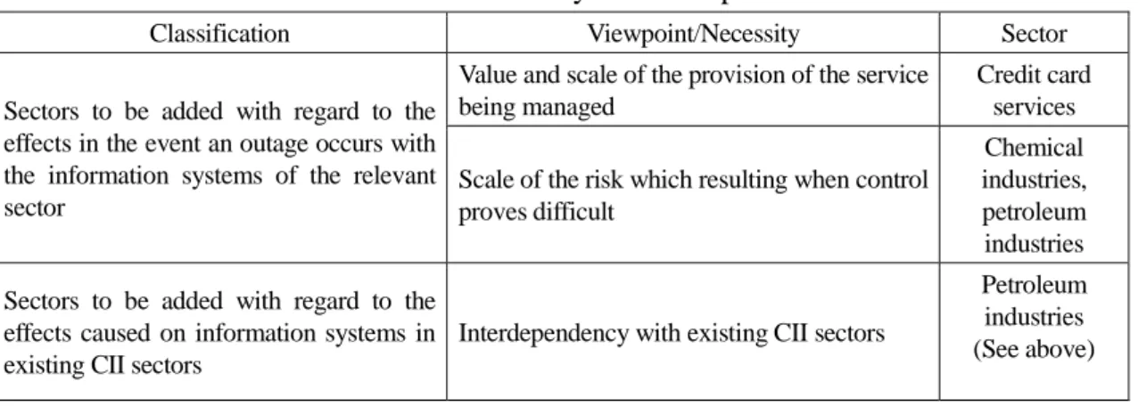 Table 1. Results of study on the scope of CII   