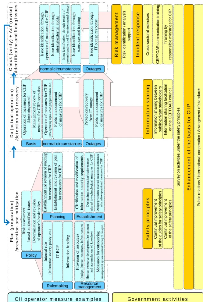 Figure 1. "CII operator measure examples" and "Government activities"  Plan (preparation) /prevention and mitigationCheck (verify) + Act (revise)/identification and fixing issuesDo (actual operation)/detection and recovery