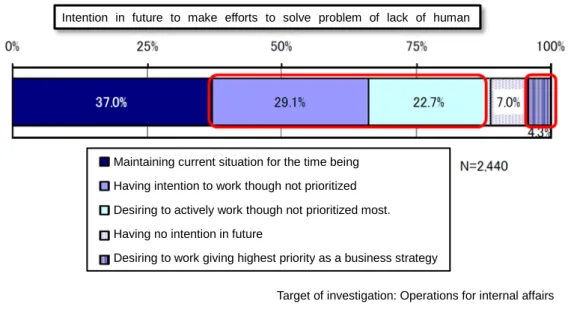 Figure 2 Efforts to solve problem of lack of human resources in enterprises and other organizations  Source: “Basic Assessment Concerning Development of Human Resources for Information Security”, 
