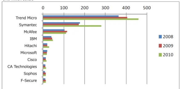 Figure 3 Information security (tool) sales by vendor [Japan] 