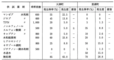 表 -4 ダイ コ ン わ っ か症 に対す る 各種殺菌剤j の散布効果 (鳴門市， 1993， 砂土) 大津町 里浦町 供 試 薬 剤 希釈倍数 発生株率 (%) 発生度 薬害 発生株率 ( % ) 発生度 薬害 マ ン ゼ プ 水和剤j 600  55  22 