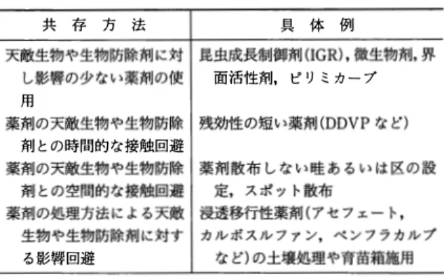 表 - 2 有機合成殺虫剤と天敵生物や生物防除剤との共存方法 共 存 方 法 |  具 体 例 天敵生物や生物防除剤に対| 昆虫成長制御剤(IGR) . 微生物剤，界 し影響の少ない薬剤の使| 商活性剤， ピ リ ミ カ ー プ 用 薬剤の天敵生物や生物防除 | 残効性の短い薬剤movPなど) 剤との時間的な接触回避 薬剤の天敵生物や生物防除|薬 剤散布しない睦あるい は 区の設 剤との空間的な接触回避| 定， ス ポット散布 薬剤の処理方法による天敵|浸透移行性薬剤(アセフェート， 生物や生物防除剤に対す