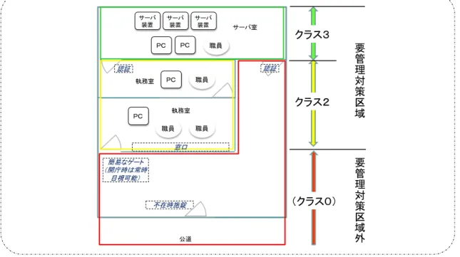 図 3.2.1-2  要管理対策区域へのクラスの割当ての例２（窓口のある執務室の例） 図 3.2.1-3  要管理対策区域へのクラスの割当ての例３（複数の府省庁で共用する施設の例）クラス３クラス２ＰＣＰＣ職員職員ＰＣ職員ＰＣ公道要管理対策区域要管理対策区域外不在時施錠職員簡易なゲート（開庁時は常時目視可能）認証認証サーバ室執務室執務室サーバ装置サーバ装置サーバ装置窓口（クラス０）クラス２クラス１公道要管理対策区域要管理対策区域外クラス１Ａ省Ｂ省クラス２要管理対策区域要管理対策区域外執務室執務室Ｂ省から見てＡ