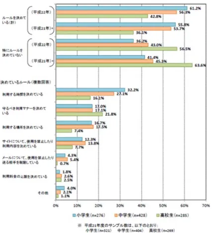 図  図  6  イ 5  家庭での【出典】内閣インターネッ 【出典】内閣 のルールづ府「青少年のイ ットの利用に府「青少年のイ づくり（パソコ インターネット利 に関して心配インターネット利 コン）  利用環境実態調査配なこと 利用環境実態調査 査」 （平成 23 年査」（平成23年年 2 月） 年2月） 