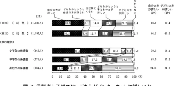 図  7  保護者 図  8 情報 と子供では【出典】内閣 報通信ネット は、どちらが 府「青少年のイ トワーク利用 【出典】総務省 インターネッインターネット利用上の問題「平成21年  通 ットに詳しい 利用環境実態調査題点(企業) 通信利用動向調査 いか 査」 （平成 23 年査」（平成22年年 2 月） 年4月） 
