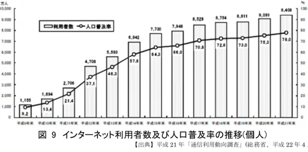 図  9  インター 図  10  携 図  11  今ま 【出典 ーネット利用 携帯インターまでに利用典】総務省「ソ 用者数及び人【出典】平成2ーネットの利【出典】総務省したことのあーシャルメディ 人口普及率21年「通信利用利用率の推「平成21 年  通 あるソーシャィアの利用実態に 率の推移(個用動向調査」(総推移(個人)  通信利用動向調査ャルメディアに関する調査研究 個人)  総務省、平成 22 年査」（平成22年ア 究」（平成22年年 4 月) 年4月） 年3月） 
