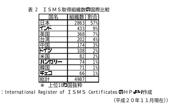 表 2  ＩＳＭＳ取得組織数の国際比較  国名 組織数 割合 日本 2863 57% インド 433 9% 英国 368 7% 台湾 202 4% 中国 174 3% ドイツ 108 2% 米国 82 2% ハンガリー 74 1% 韓国 71 1% チェコ 66 1% 総計 4987 ※ 上位10カ国抜粋 （出典：International Register of ＩＳＭＳ Certificates のＨＰより作成                                               