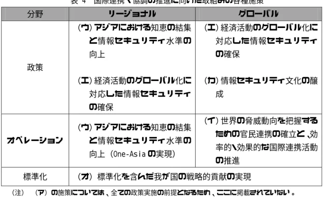 表 4  国際連携・協調の推進に向けた取組みの各種施策  分野  リージョナル  グローバル  政策  （ウ）アジアにおける知恵の結集と情報セキュリティ水準の向上   （エ）経済活動のグローバル化に 対応した情報セキュリティ の確保  （エ）経済活動のグローバル化に対応した情報セキュリティの確保  （カ）情報セキュリティ文化の醸成  オペレーション  （ウ）アジアにおける知恵の結集と情報セキュリティ水準の 向上（One-Asia の実現）  （イ）世界の脅威動向を把握するための官民連携の確立と、効率的・効果