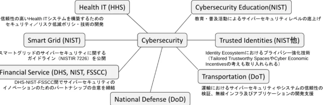 図 1-2 他分野の優先研究テーマとの連携 