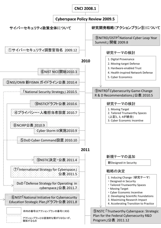 図 1-3 「Cyberspace Policy Review」以後の  米国のサイバーセキュリティ政策及び研究開発戦略の流れ  （出典：各種資料を基に三菱総合研究所作成） CNCI 2008.1Cyberspace Policy Review 2009.520102011 研究開発戦略（アクションプラン⑨）についてサイバーセキュリティ政策全体について⑨NITRD/OSTP「National Cyber Leap Year Summit」 開催2009.8⑨NITRD「Cybersecurity Game‐